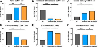 Dynamics of Adaptive Immune Cell and NK Cell Subsets in Patients With Ankylosing Spondylitis After IL-17A Inhibition by Secukinumab